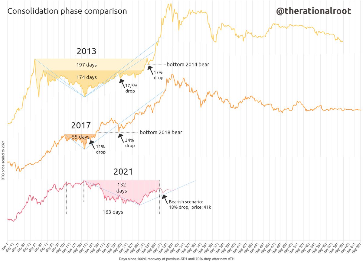 If history is an indicator, the bearish scenario would be an 18% drop and  set the #bitcoin price floor at 41k. If we remain bullish and go higher,  floor will rise. You