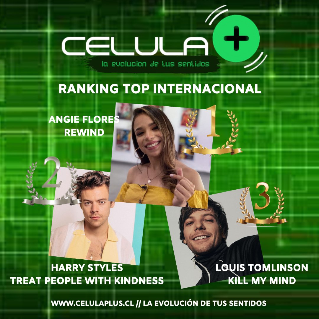 Todo se mantiene igual en el #RankingTopInternacional de #LosDestacadosDeLaSemana ya que <a href="/Angiefloreshn/">Angie Flores 💙🎶💜</a> se mantiene inamovible de su trono, seguida de sus escuderos <a href="/harrystyles/">Harry Styles</a> y <a href="/Louis_Tomlinson/">Louis Tomlinson</a> 

A las 14hrs 🇨🇱 revisaremos a todos los ganadores en #LosDestacadosdelaSemana