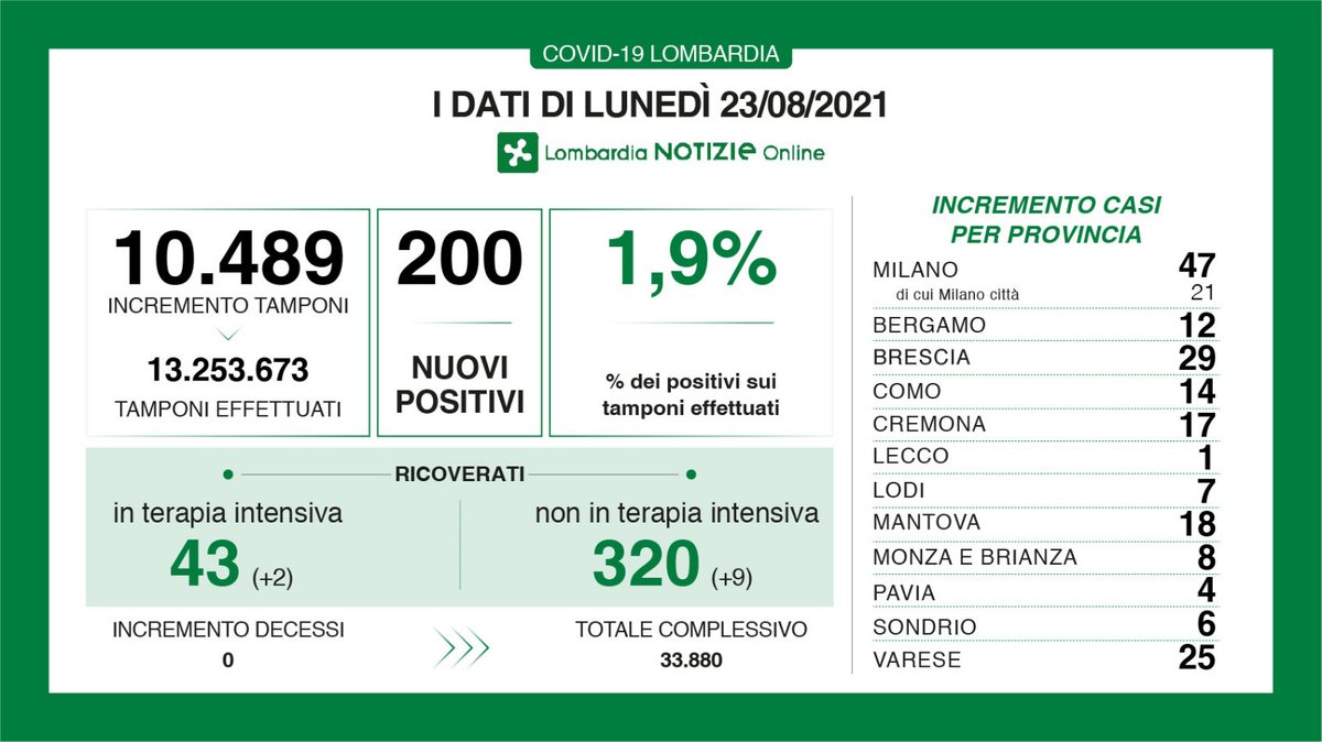 Regione Lombardia tweet media