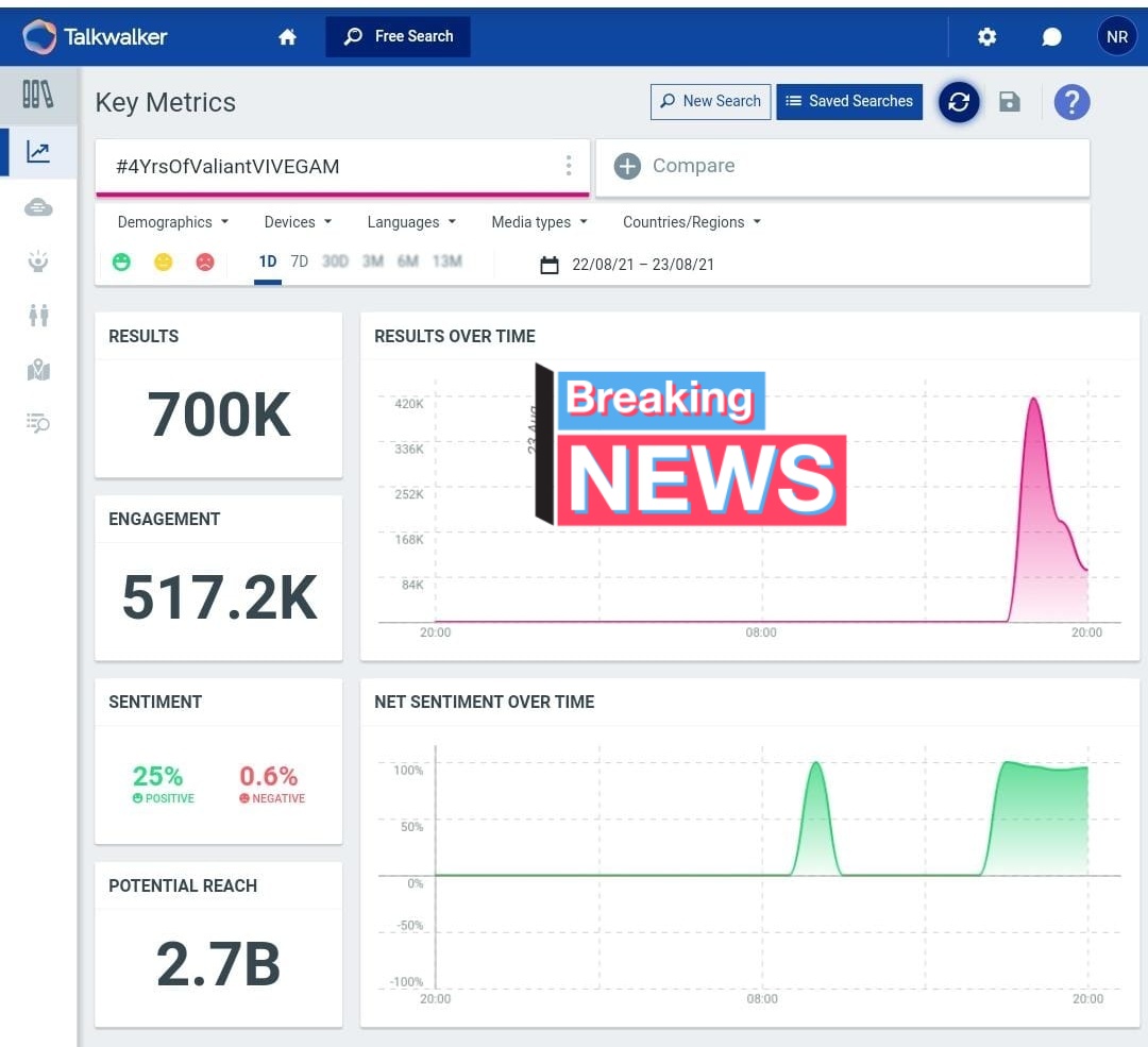 TrendsAjith's tweet photo. Reached 700K tweets within 170 minutes 👍💥 

Potential Reach with 2.7B 👌🔥 

BELIEVE IN YOURSELF 💯 
#4YrsOfValiantVIVEGAM
#Ajithkumar #Valimai https://t.co/AJuBBcGMrx