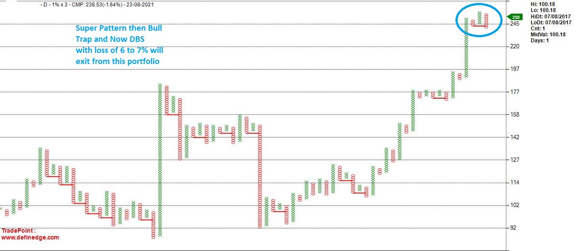 Nishshkumar's tweet image. #portfolio 
one of the portfolio has Super pattern then bull trap and now DBS
will exit with loss between 6 to 7%
#AhmedabadNest #Processoriented #Goaloriented