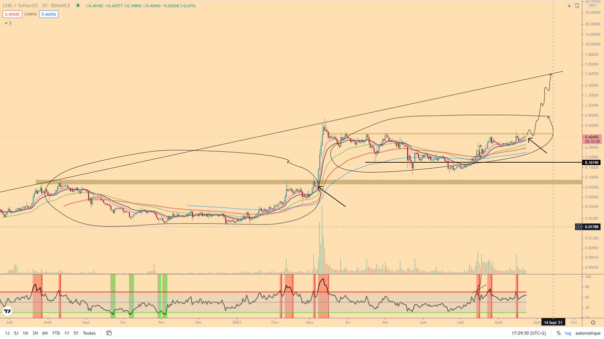 KaminoCrypto's tweet photo. Despite the coming days/weeksof the market, i think some coins can give crazy moves like $CHR could https://t.co/ktaTS5o6tY