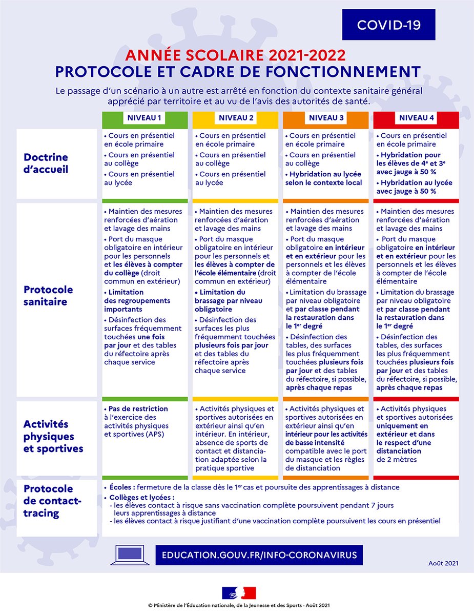 📅 Le protocole sanitaire en vigueur dans les écoles, collèges et lycées à partir du 2 septembre 2021 sera de niveau 2.
📝 Découvrez l'infographie des mesures prévues pour les quatre scénarios du protocole sanitaire de la #Rentree2021. Détails sur 👉 bit.ly/3gsgwXz