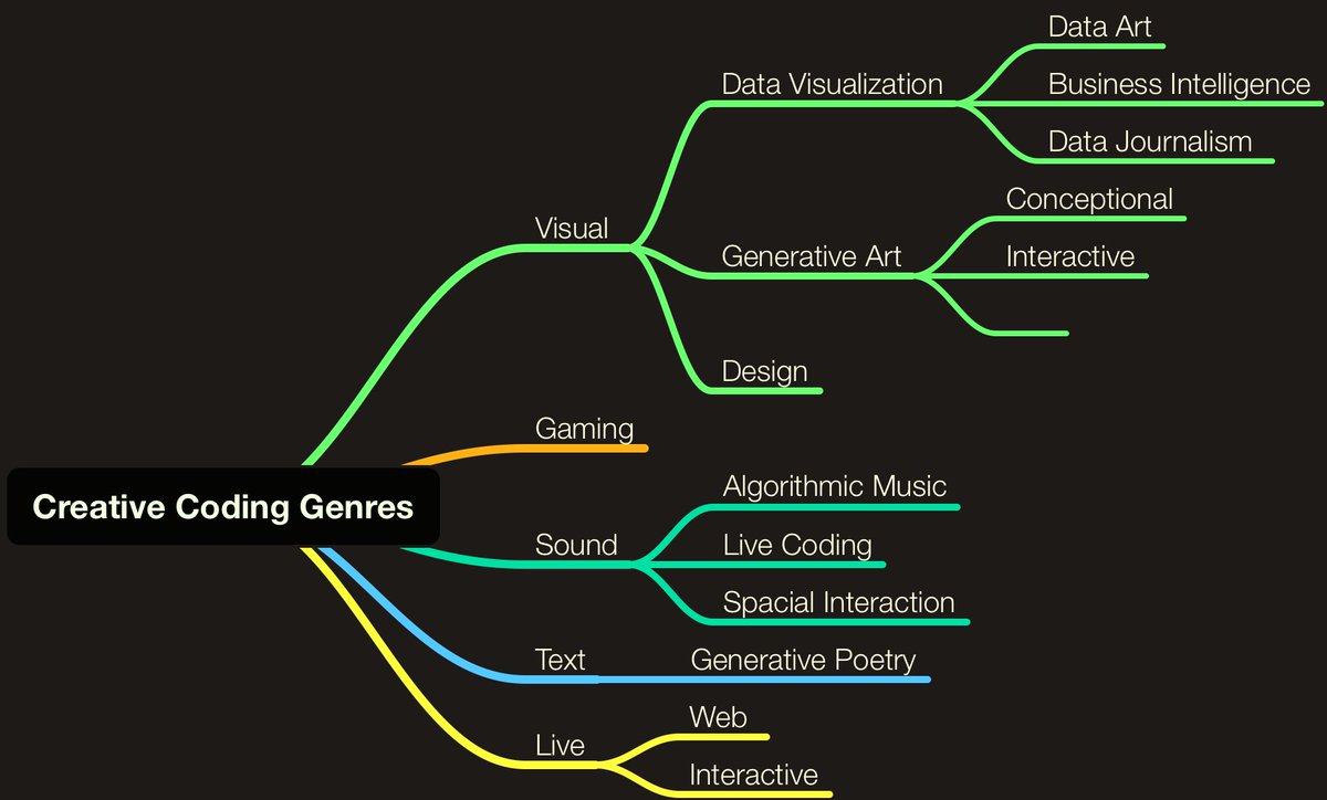 Trying to untangle "what is creative coding." Here's a first stab but not comprehensive. Feel free to comment! 

 #creativecoding #generativeart #code