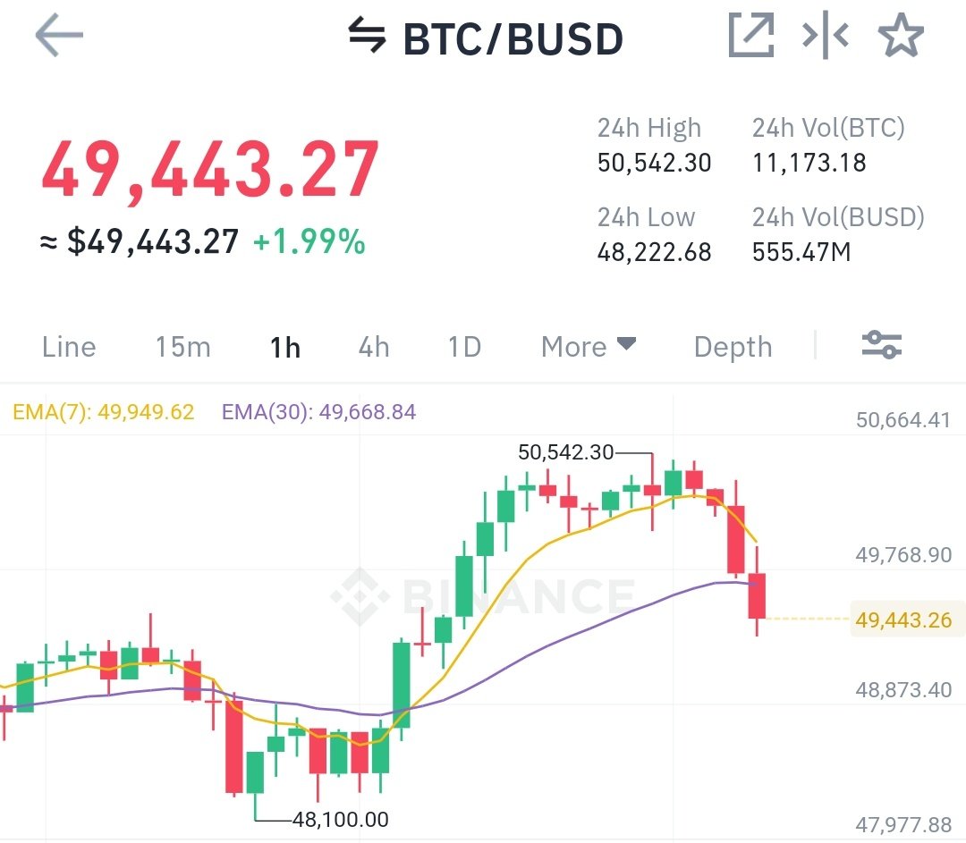 itscryptoboy's tweet photo. Hello future traders Like I thought. That's what happened. Bitcoin has taken a some price correction. https://t.co/c72qJoLzfY