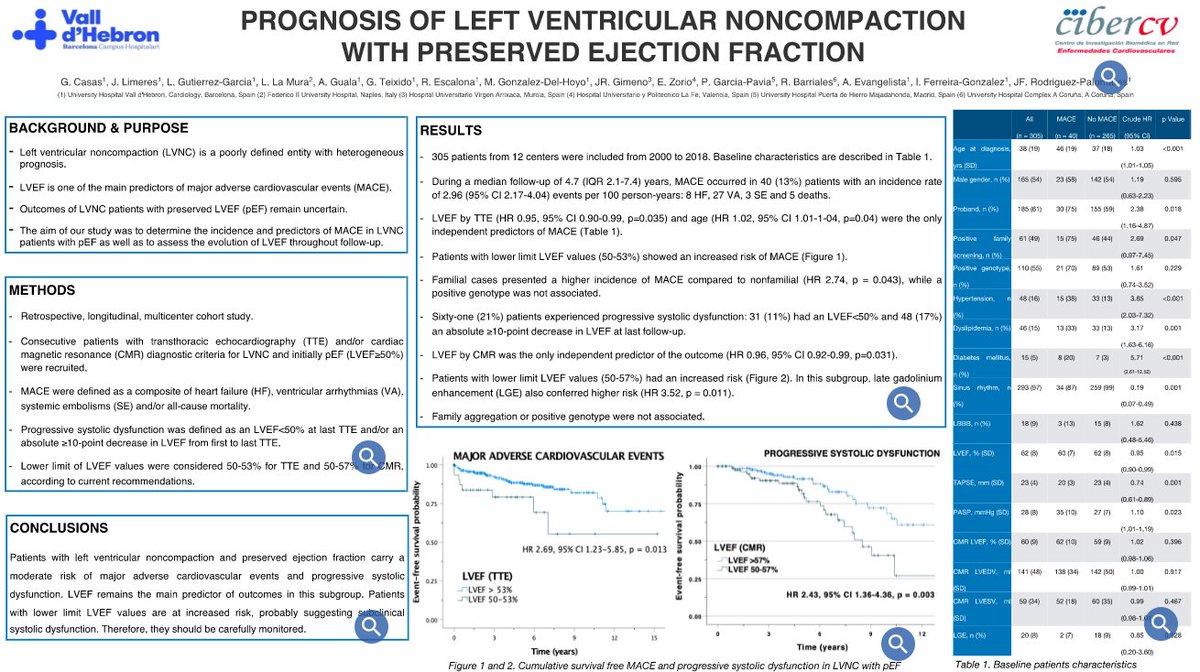 AdeMarvao's tweet image. The plot thickens on #LVNC. Of 305 patients with LV non-compaction and normal EF, 21% demonstrated progressive systolic dysfunction over 4.7 years. MACE in 13%. LGE on CMR might add to risk stratification. 

#ESCAbstract on #ESCCongress Research Gateway - cyim.page.link/1UQ4