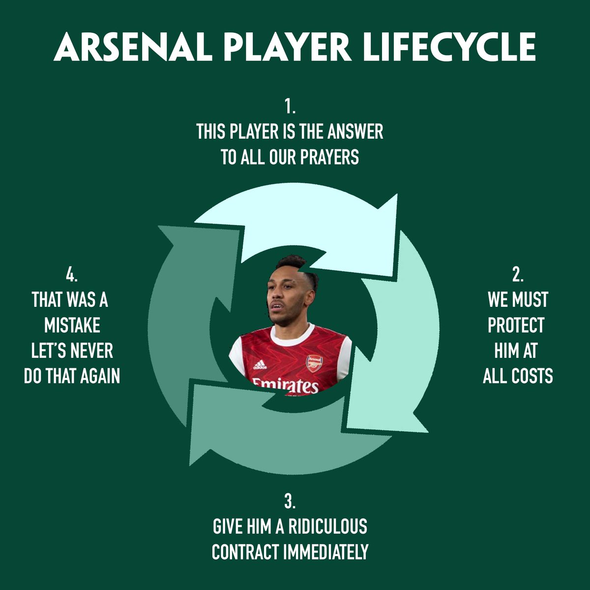 With news that Arsenal are trying to offload Pierre-Emerick Aubameyang, we’ve definitely reached stage 4 of the Arsenal Player Life Cycle.