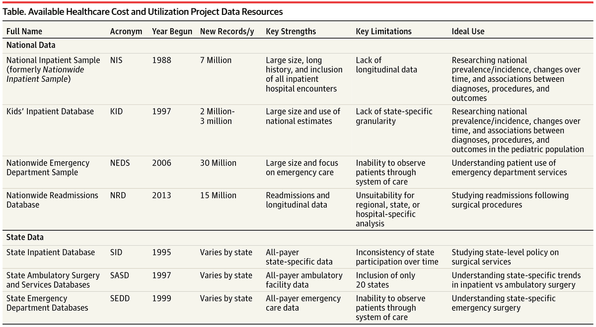 JAMASurgery's tweet photo. A Guide to Statistics and Methods: The National Inpatient Sample from @NUFeinbergMed's @JJStulberg and @HopkinsMedicine's @elliotthaut https://t.co/6xw1aKOWk3 #SurgData https://t.co/xMvyOC5VKM