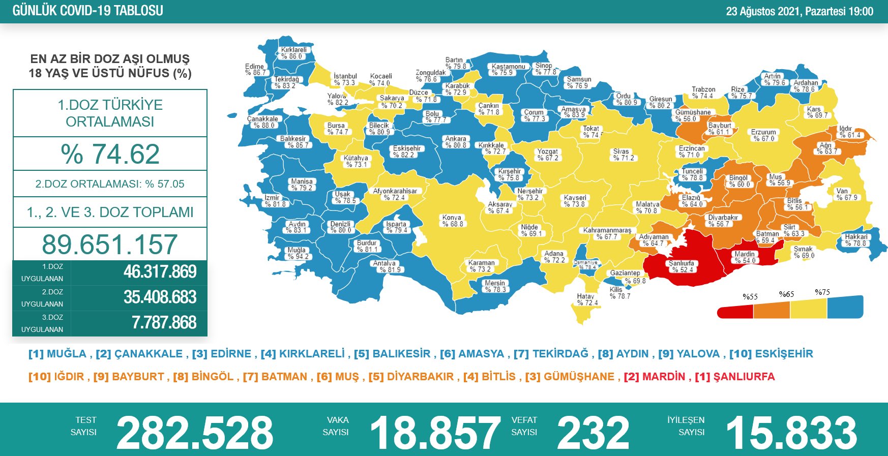 Sağlık Bakanı Fahrettin Koca kritik tabloyu paylaştı! İşte 24 Ağustos 2021 güncel corona virüsü (koronavirüs) vaka ve vefat verileri