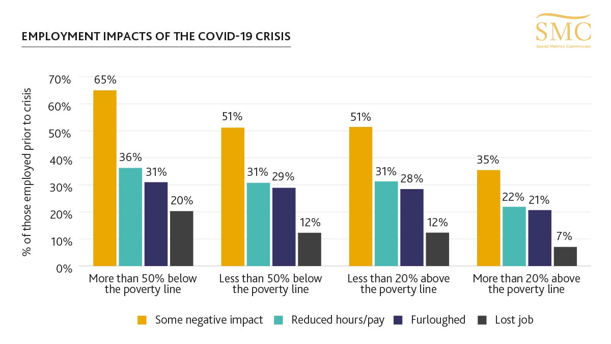Our Measuring Poverty 2020 report shows how those employed prior to the #COVID19 crisis have fared since then in terms of their #employment and earnings. 

Find out more: socialmetricscommission.org.uk