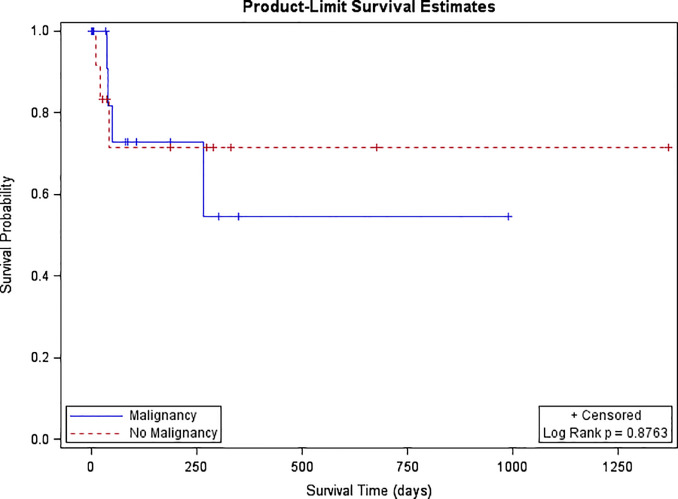 datsunian's tweet photo. Out in @avsgjournal from @uclaVIR @TylerCalleseMD @JonnyMoriarty & @uclaimchiefs #dannyobrien
Safety of RA thrombus #Angiovac in CA vs non-CA pts
High risk groups overall but no sig differences in survival/technical success
#bruinhearts #cardioonc
https://t.co/NVL4zmVAA3 https://t.co/QWKdm5mucV