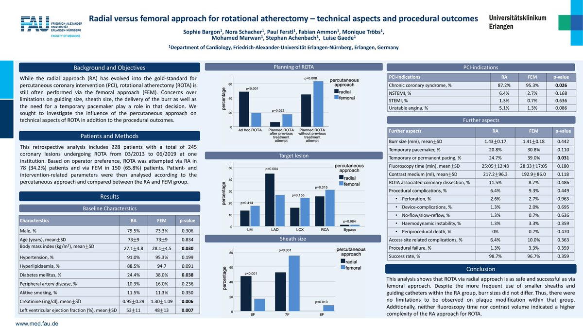 🫀Great data on radial vs. femoral approach for rotational atherectomy by Sophie Bargon and team (@Steph_Achenbach, @GaedeLuise) Have a closer look at this #ESCAbstract on the #ESCCongress ResearchGateway cyim.page.link/2Lfj via @escardio OPEN FOR DISCUSSION! @AGIKinterv
