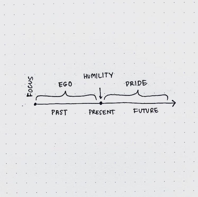 “When you focus on your past, that’s ego. 

When you focus on your future, that’s pride. 

I try to focus on the present, that’s humility.” - <a href="/Giannis_An34/">Giannis Antetokounmpo</a>