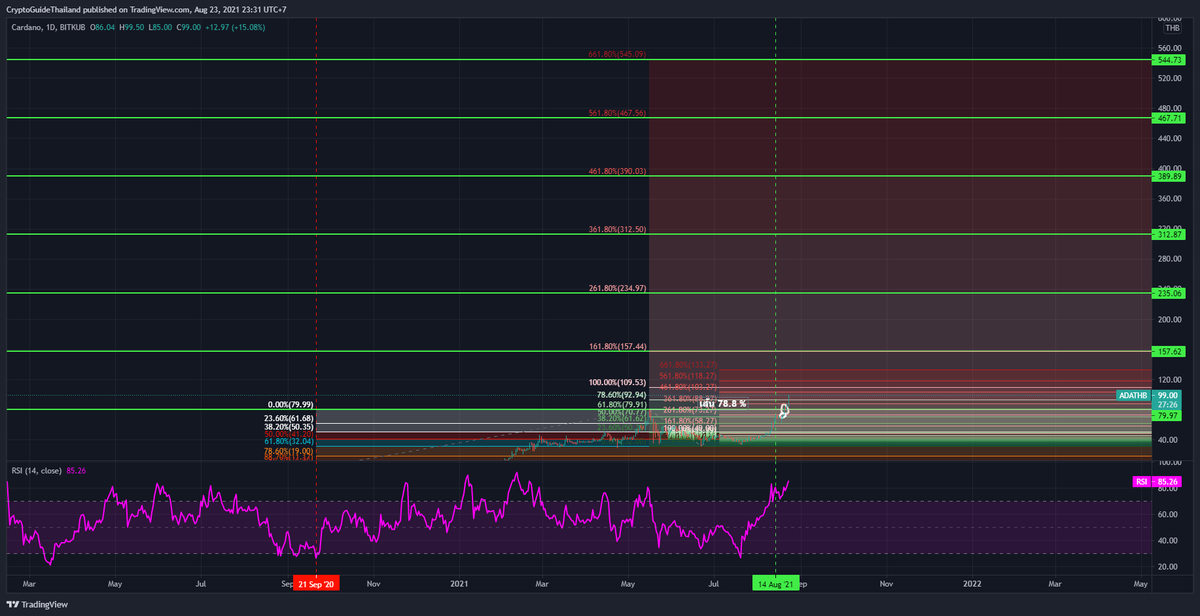 cryptoguideth's tweet photo. #ADA เลือกเลยเส้นไหน https://t.co/ixJ2iRXxMw