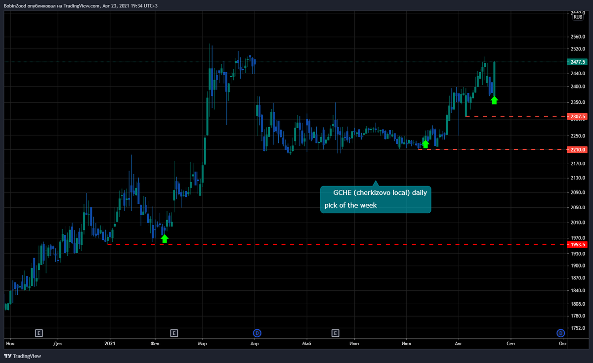 VBukhantsev's tweet photo. Check out my #GCHE analysis on @TradingView: https://t.co/85R2FUKenX https://t.co/e1g9HSD5ph