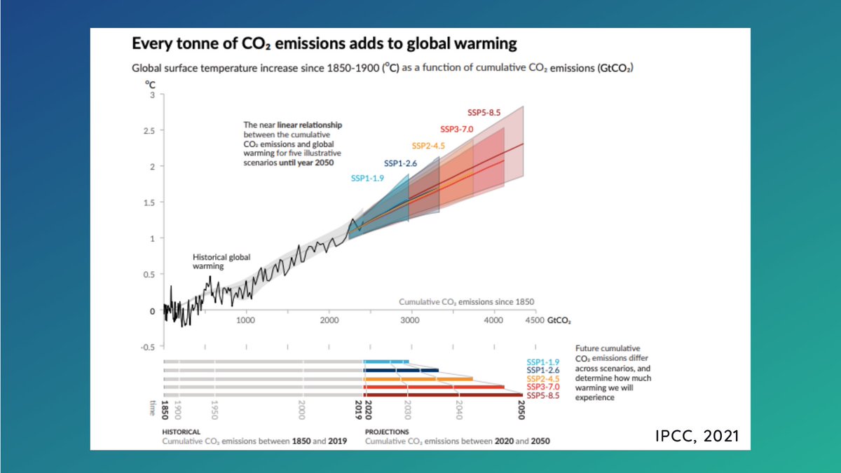 "Every tonne of CO₂ adds to global warming". Last week's <a href="/IPCC_CH/">IPCC</a> report is clear: without immediate action, the impact of #ClimateChange will grow more devastating, especially impacting the most vulnerable populations. The time to act is now.