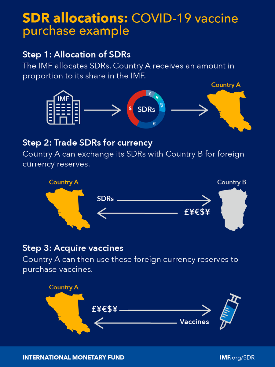 Today, IMF member countries receive their shares of the new $650 billion #SDRs allocation—the largest in history! 
 
This is a pivotal moment in our fight against the pandemic. 
 
See my <a href="/FT/">Financial Times</a> op-ed on how to make the most of this opportunity: ft.com/content/63e31f…