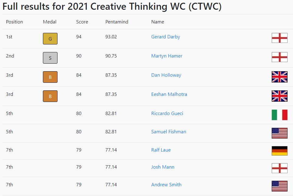 The results of this year's Creative Thinking World Championship are now out, and I'm as shocked as anyone by the guy in 2nd place...