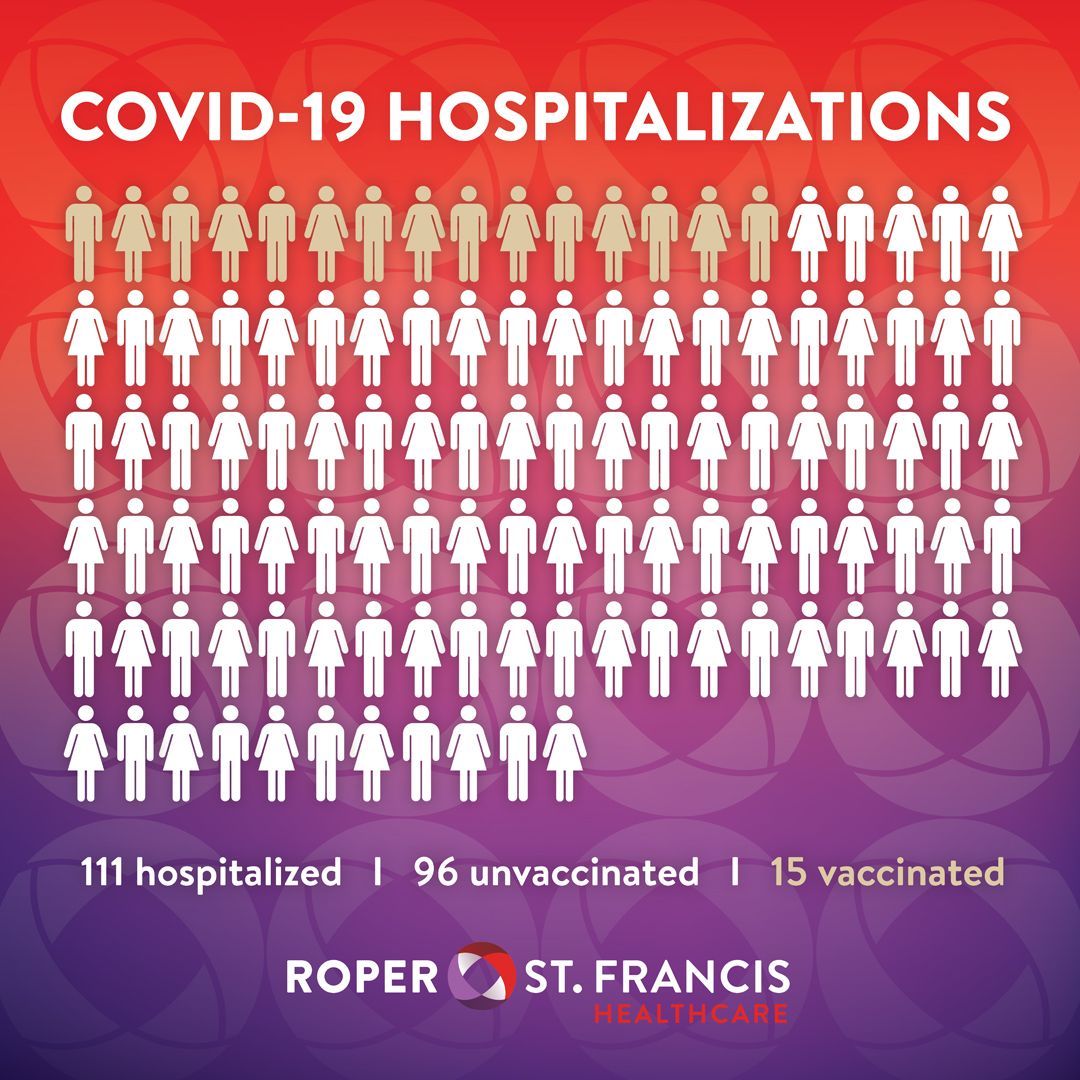 RoperStFrancis's tweet photo. Roper St. Francis Healthcare COVID-19 hospitalizations today. https://t.co/QLp9ikQBhO