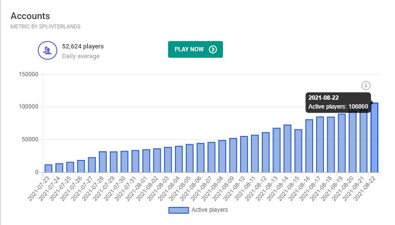 splinterlands's tweet photo. Yesterday we broke 100,000 players in a single day. 🧙‍♂️

https://t.co/fCM74MJwcM

#Splinterlands #play2earn https://t.co/lTIqUgCtbb