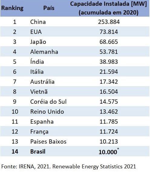 Ranking Mundial de Energia Solar: Brasil rumo ao 5º lugar