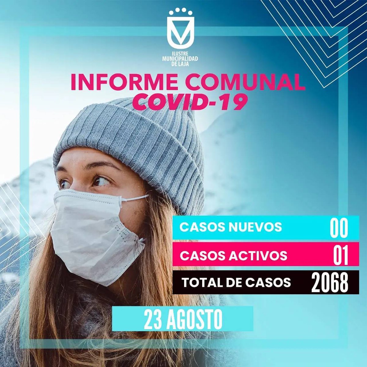 #NuevoBalance por Covid-19
Hoy 23 de agosto, la comuna de Laja registró 0 casos nuevos por Covid, mientras que la cifra de casos activos alcanza los 01. 

#LajaEsDeTodos