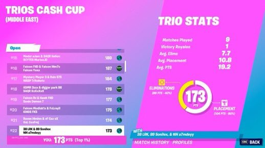 Top 22 in trio cc W/ @a7medfnbr @s0n_FN 
<a href="/38Esports/">38 Esport</a>