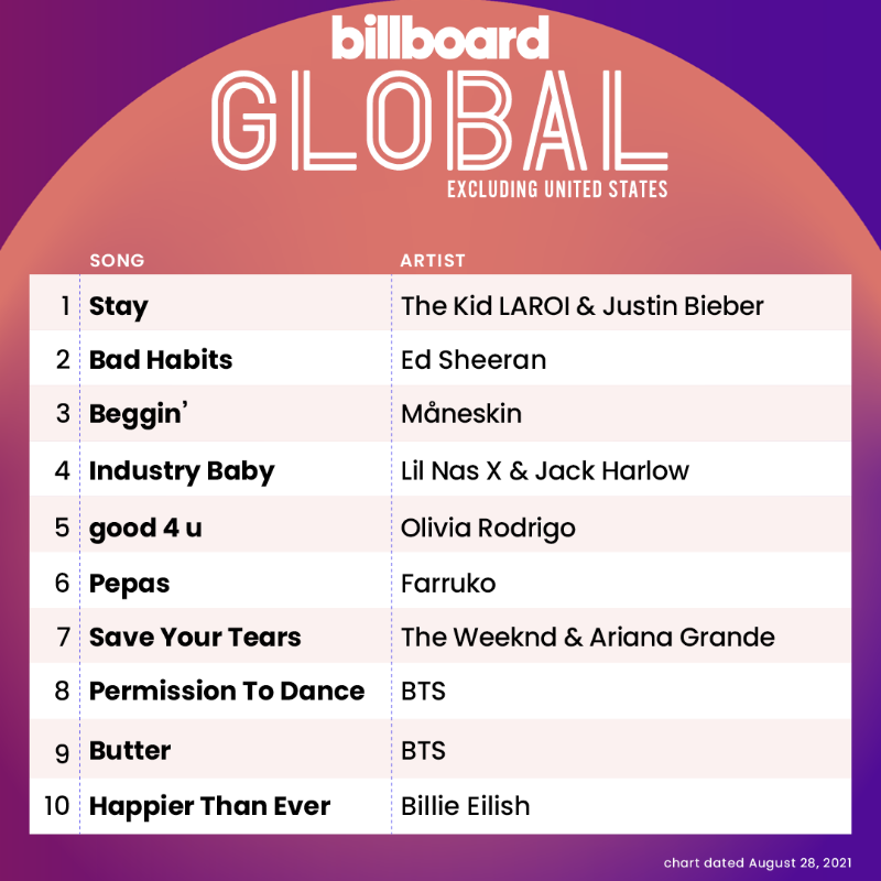 billboardcharts's tweet photo. The Global Excl. U.S. top 10 (chart dated Aug. 28, 2021)