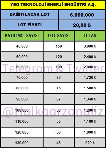 💥#Yeotk arzının katılımcı sayısına göre ortalama lot/tutar tablosu.

#halkaarz #borsa #bist100 #yatırım #klkım #mtrks #turex #quagr #gwind #cante #bioen #aydem #trlic #basgz #bmsch #oyyat #medtr #edata #vbtyz #ktskr #karye #escar #manas #genil #gesan #brlsm #orcay #yeotk #egepo