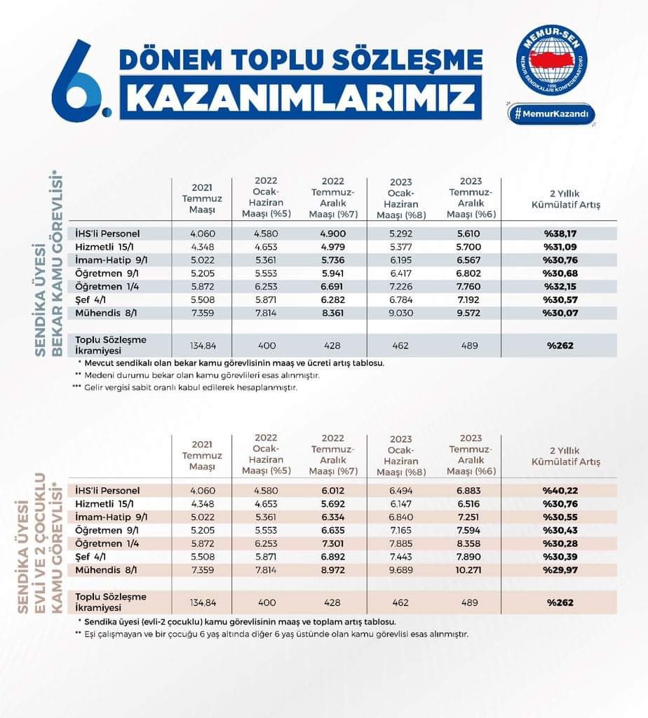 Toplu Sözleşmede Bütçeden Hakkımızı,Refahtan Payımızı Aldık

2022:[5+7]   2023:[8+6]

•3600 Ek Gösterge ve
Sözleşmelilere Kadro çalışması 2022’de tamamlanacak.

•TOPLU SÖZLEŞME İKRAMİYESİNİ 400₺’ye çıkardık.2 yılda 3 kata yakın artırdık.

#MemurKazandı