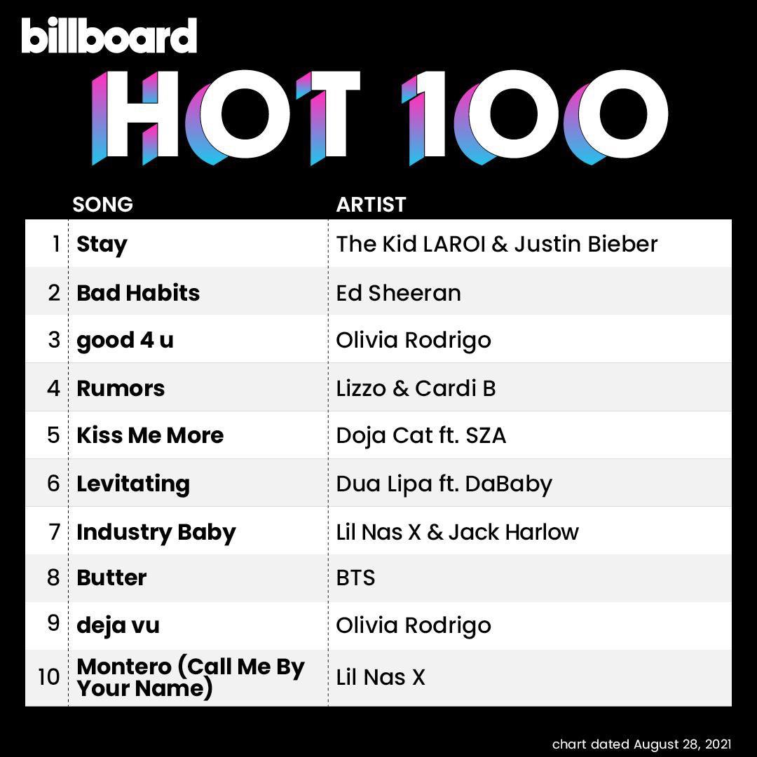 centralepiphany's tweet image. 📰 INFO 23.08.21

Butter continua dentro do TOP10 da Billboard Hot 100 ocupando o 8º lugar.

“Butter" junta-se a "Dynamite" como a canção mais longa do top 10 por um ato coreano no Hot 100!

1. Butter - 13 semanas (+1)
1. Dynamite - 13 semanas

©armyhot10
