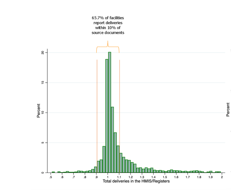 CatArsenault's tweet photo. In 2015, 2/3 facilities in Ethiopia had reasonably good HMIS reporting for deliveries. We argue for greater use of HMIS data for research and policy decision. 
@GlobalHealthBMJ @StephaneVerguet @bereket_yak @munirkassa @GDinsa 

https://t.co/1ND9P0pJLG https://t.co/Gsxw9AU1hZ