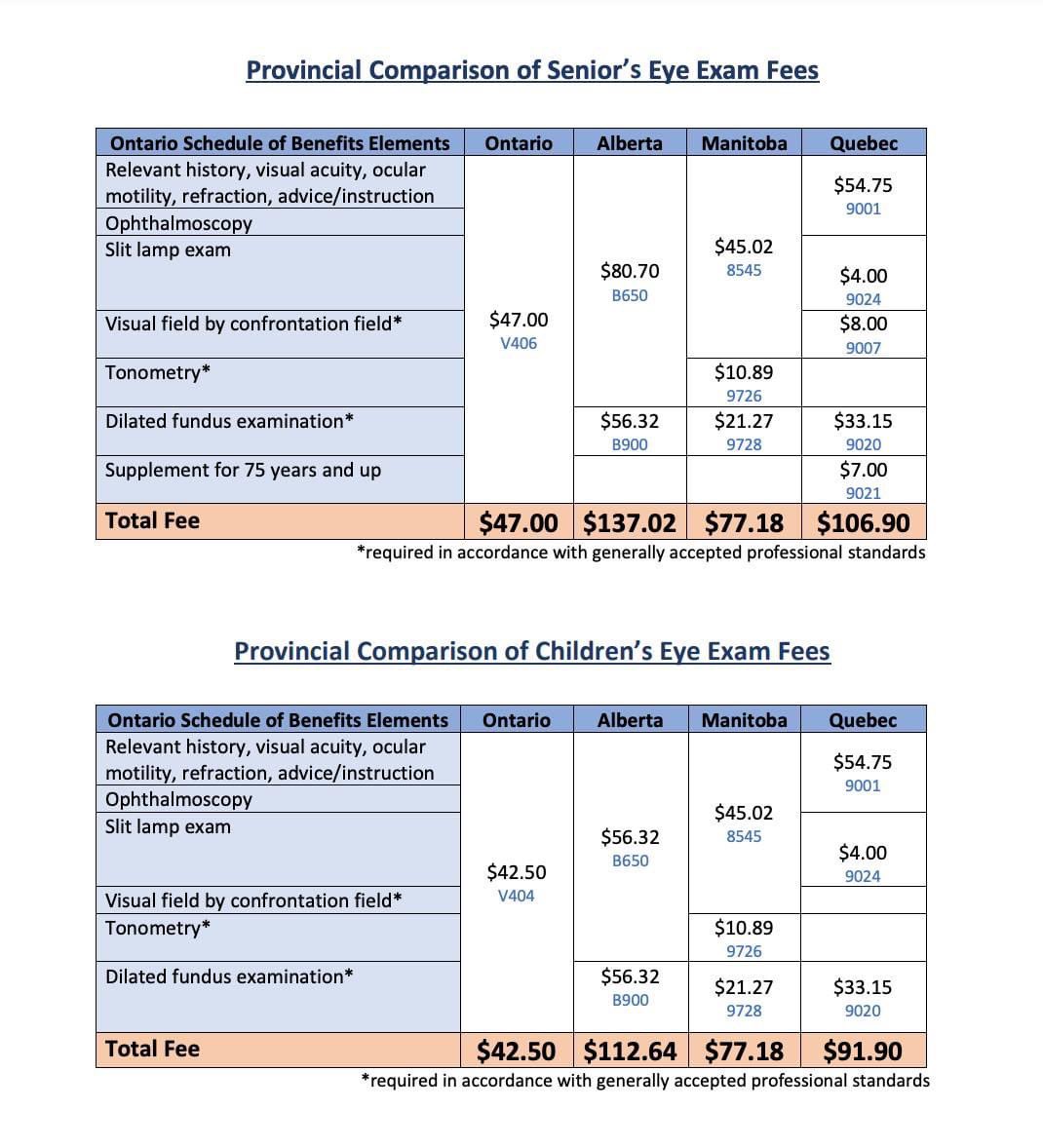 DrWesMcCann's tweet image. @celliottability Ontario is supposed to be a leader and a “have”province. Not a “have not” province. How do we fall so far behind every other province with publicly funded eye care for Seniors and Children in Canada. Your 8% brings us nowhere close to the next lowest province.