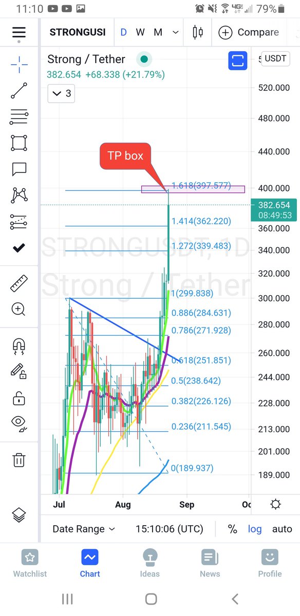 Carolinakeith_1's tweet image. If you think a couple tweets moved the market by TENS OF MILLIONS OF $$ on a low cap coin that takes some effort to buy...well, I have an igloo for you to buy in Nevada 💯. #LearnToChart $strong