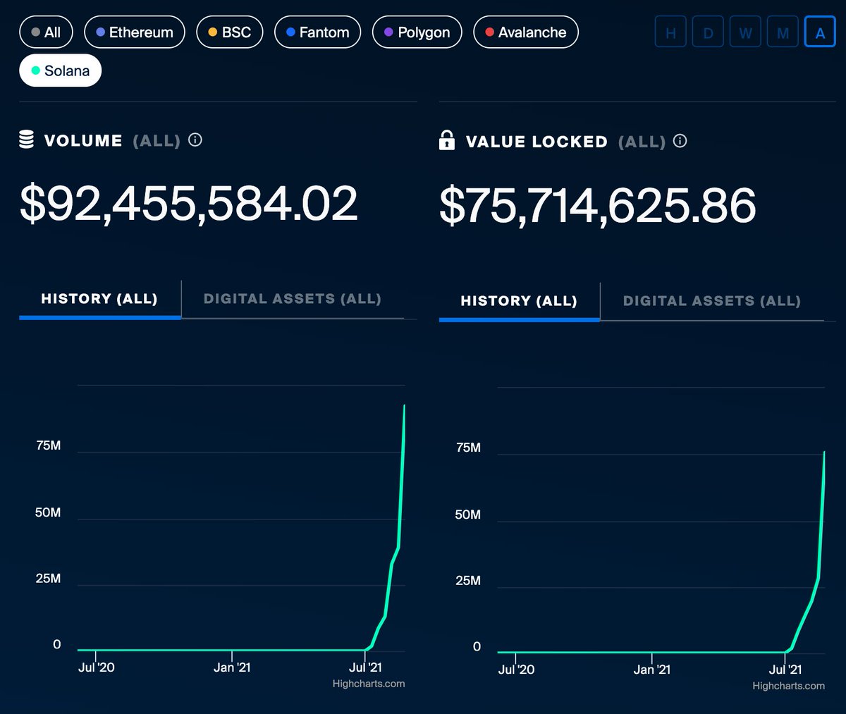 The @solana ecosystem has overtaken Polygon in TVL, only second to that of @Ethereum. Cross-chain interoperability is here #RenVM #SolanaSummer mainnet.renproject.io