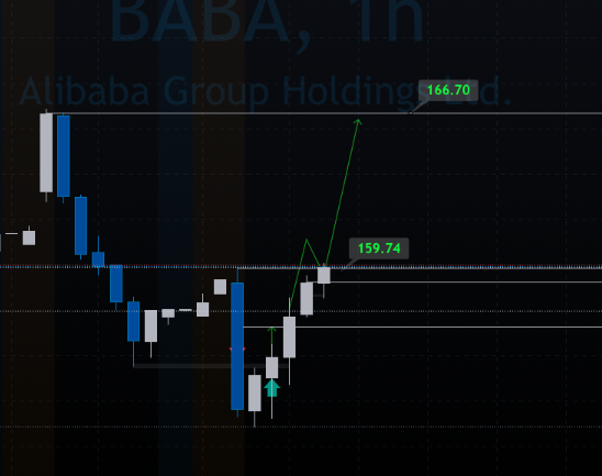 JuanCalderont's tweet photo. $BABA breaking an inside bar in 1H , confirmation coming? tomorrow 166? 👀 #PrayForBaba #Baba https://t.co/F6len8xoSC