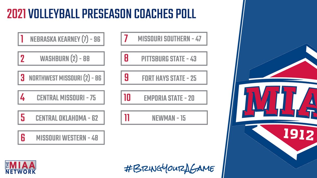 TheMIAA's tweet photo. 🚨JUST ANNOUNCED🚨

@UNK_Athletics was picked as the league favorite in the 2021 MIAA Volleyball Preseason Coaches Poll🏐👏

Full Story | https://t.co/2wtRgE5zjv

#BringYourAGame https://t.co/3pET3kjKvn