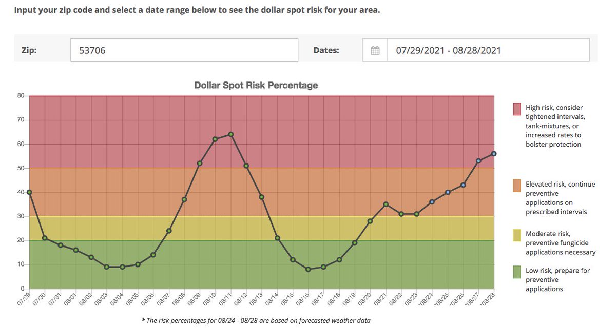 In WI most years, dollar spot pressure is consistently medium/high during the summer, evidenced by a relatively flat Dollar Spot Risk line. This year the line looks like an EKG printout...which has offered multiple periods to extend fungicide intervals. tdl.wisc.edu/dollar-spot-mo…
