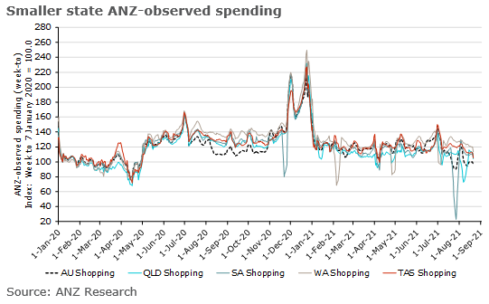 ANZ_Research's tweet photo. ANZ data: Lockdowns showed no signs of scarring, as spending in Brisbane and SA bounced back as soon as local restrictions eased. Small states kept national spending above pre-COVID levels while Melb and Syd lost 30% of spend due to lockdowns. @AdelaideTimbrel #ausbiz #ausecon https://t.co/J6b8Gwegza