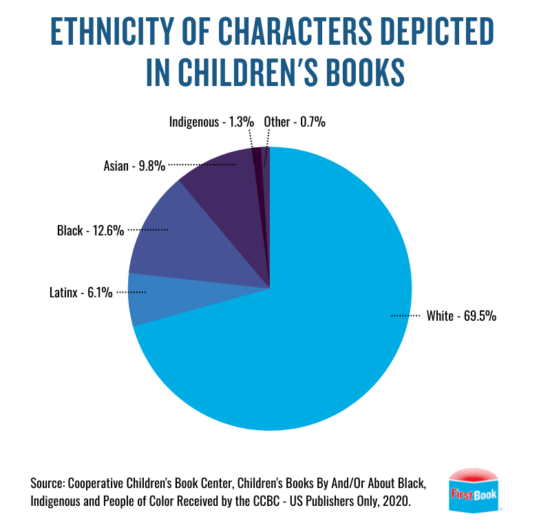 FirstBook's tweet photo. This is why our Stories for All Project™ is so important. All children deserve books with characters and stories that reflect their lives and their neighborhoods. 

Explore books that celebrate diverse voices ➡️ https://t.co/iR9ae5piyJ. https://t.co/Efss3l6lPS