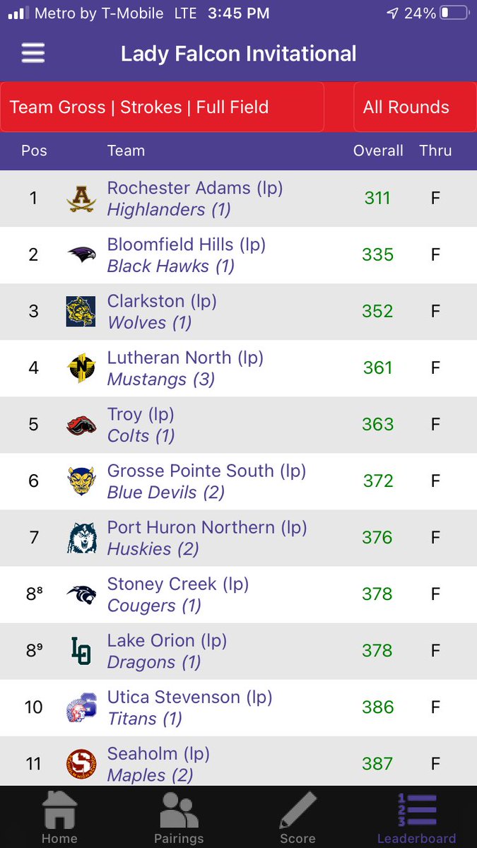 The Lady Dragons place 8th @ The Lady Falcon Invite played at Stoney Creek GC today.