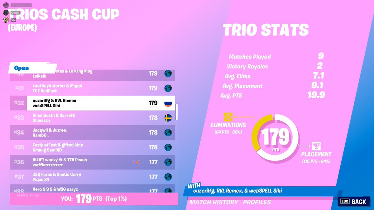 RevialEsports's tweet image. Well dome to @Remexfn in todays trio cash cup! He made $200!