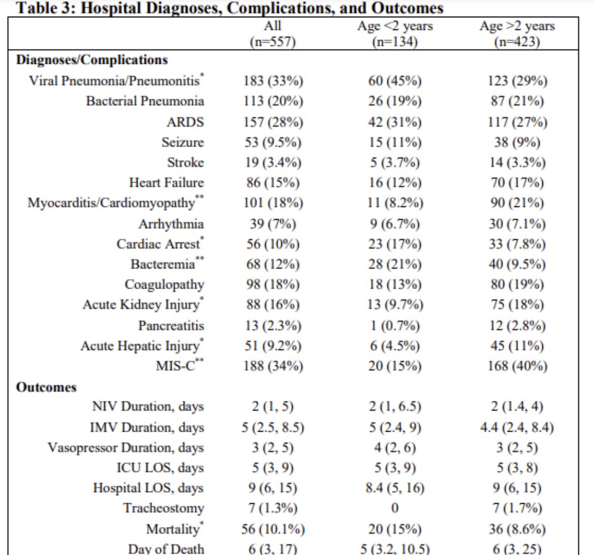Truly an outstanding paper. International cohort of #covid19 #pediatrics patients from 55 🏥 around the 🌎. They found that those <2y/o had ⬇️ outcomes including a mortality rate of 15%. #MISC = 40% in >2y/o. #PedsICU #medtwitter #ProtectOurChildren 

medrxiv.org/content/10.110…