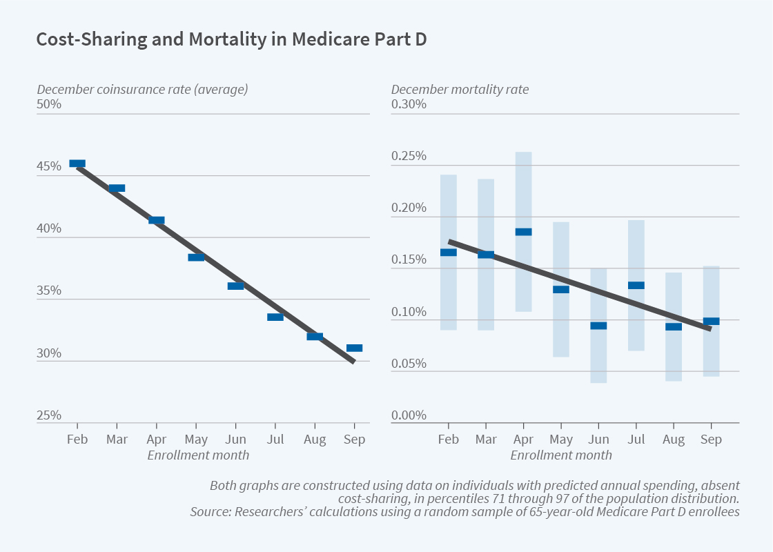 Featured in the latest issue of The Bulletin on Health: Higher Prescription Drug Cost-Sharing Raises Mortality among Medicare Beneficiaries, nber.org/bh20212/higher…