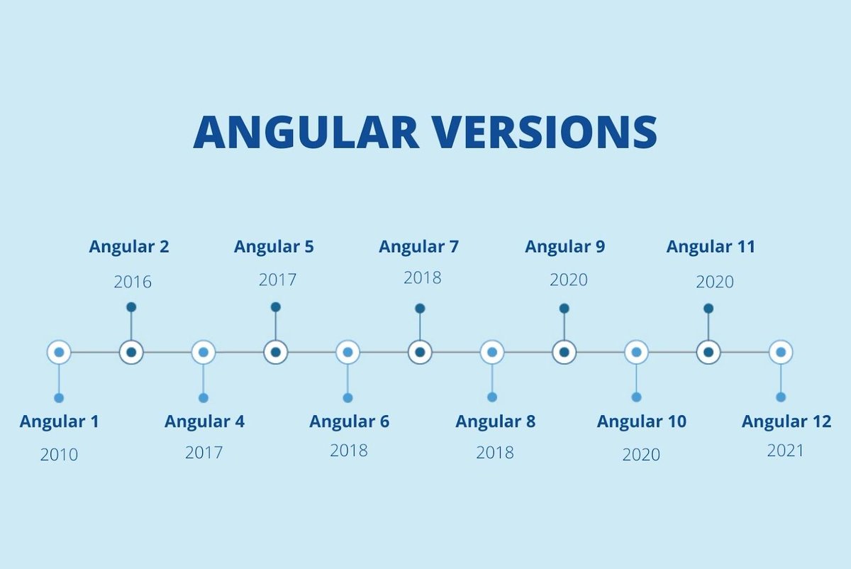 Thirdrocktechno's tweet image. The latest release of Angular 12 introduced some major improvements and changes in the structure of components, and CLI. Let’s discover what impact does Angular 12 bring for web development in 2021. bit.ly/3jW9YkW
#webdevelopment #angular12