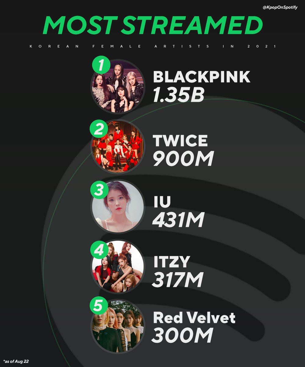 jensconic's tweet photo. Most streamed Korean female acts on Spotify in 2021:

1. BLACKPINK - 1.35B
2. TWICE - 900M
3. IU - 431M
4. ITZY - 317M
5. Red Velvet - 300M https://t.co/a91w05L1QI