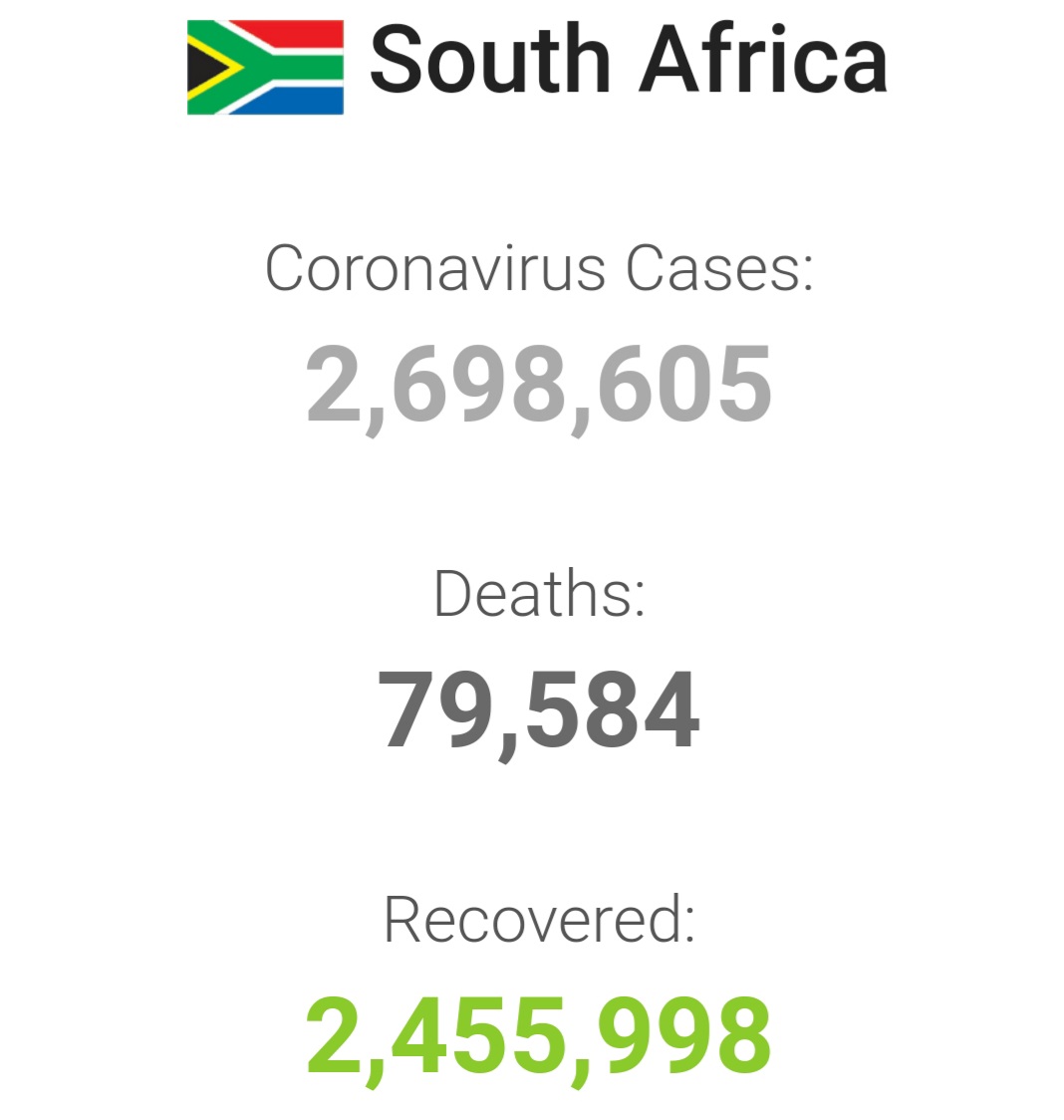 Sompisi_Mbhelee's tweet photo. In SA
HIV/AIDS Deaths in 12 months is 126755. 2017
Covid 19 Deaths in 17 Months is 79584. 
I smell a rat with these vaccines 
#CovidVaccine 
#NationalShutdown 
#NoVaccine 
#djzinhle https://t.co/TFqhIC4hGQ