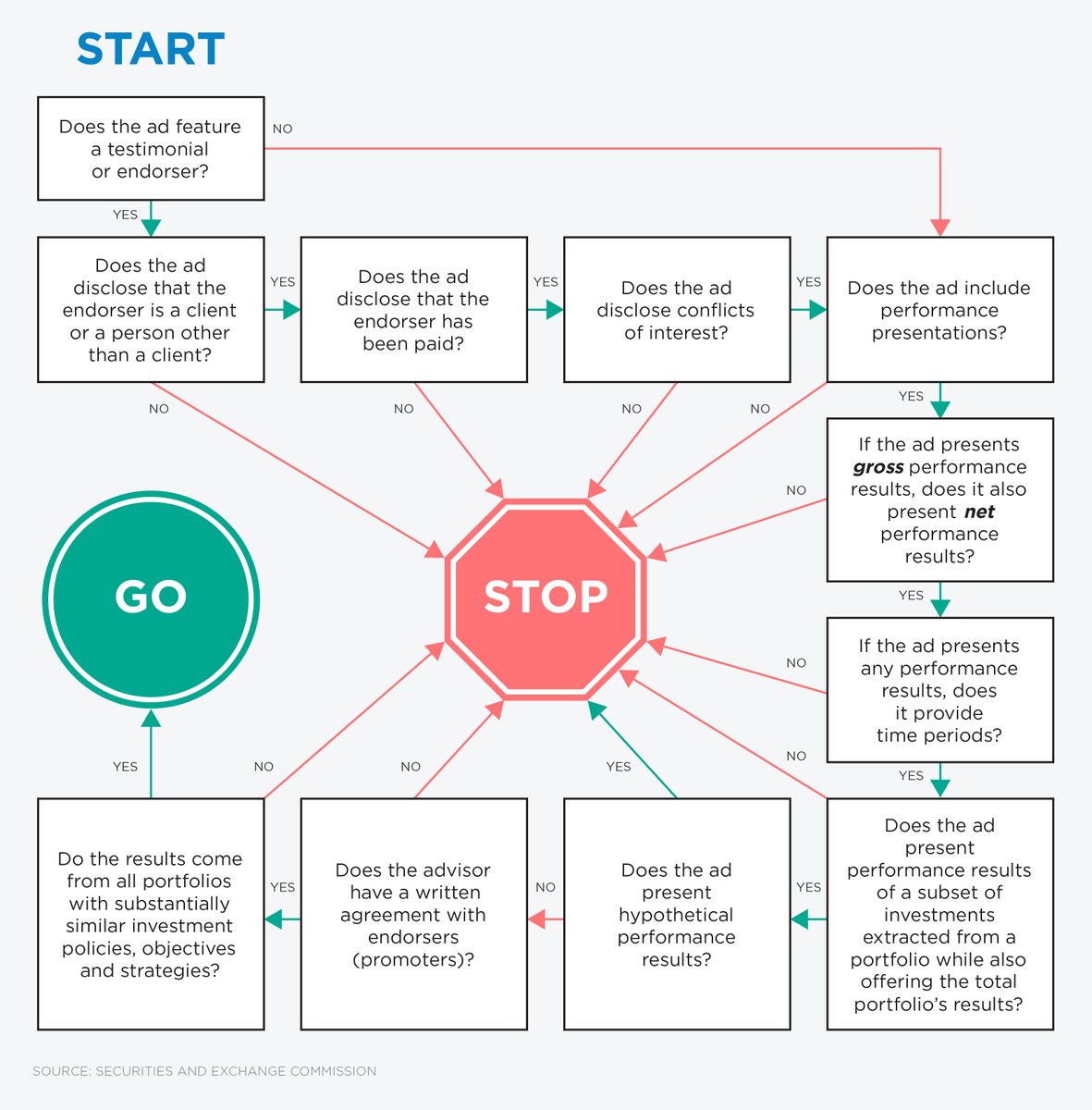 For the first time in 60 years, the SEC is overhauling advertising rules that will allow advisors to use endorsements and testimonials in online marketing. The rules are complex. This flowchart will help advisors keep ads in compliance.

spr.ly/6016yszfm