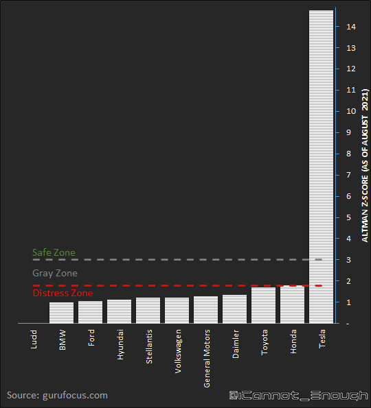Here's a comparison of the relative financial strength of several major international automakers.
(higher is better) 👀
$TSLA