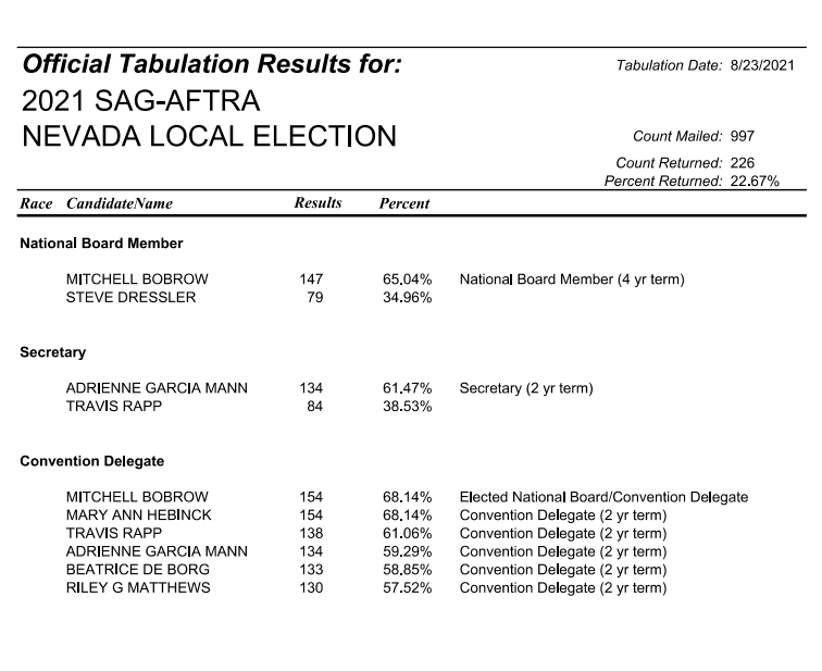 RileyGMatthews's tweet photo. @sagaftra #NVLocal election results released... Congrats to all. #membershipfirst #SAGelections #stuntman #StandUp4Stunts #SAGAFTRA #SAG2021 https://t.co/UHj0VF8HkW